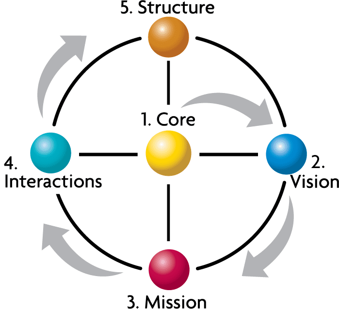 Diagrama de los 5 elementos descritos en "The balancing act"